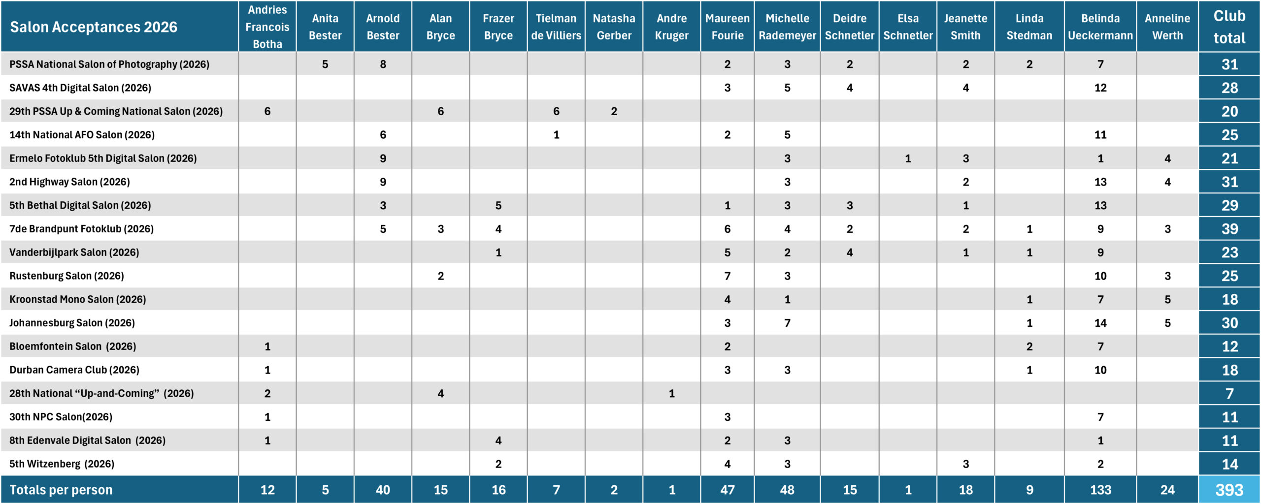 Salon Stats - 29th PSSA